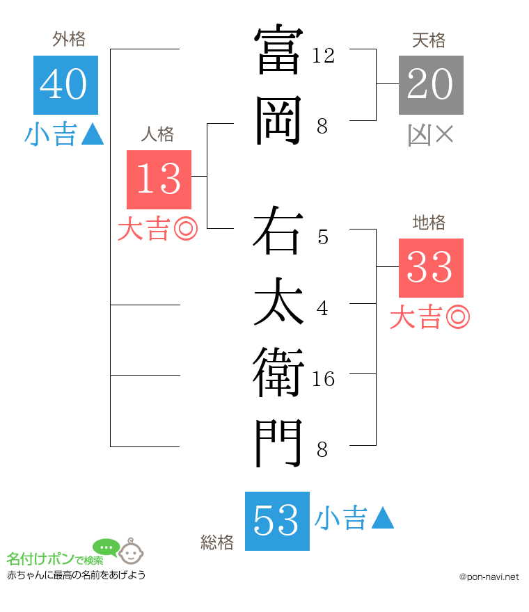 富岡 右太衛門さんの姓名判断結果