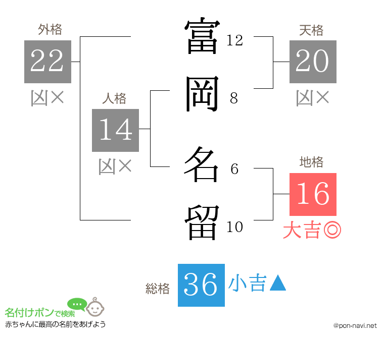 富岡 名留さんの姓名判断結果