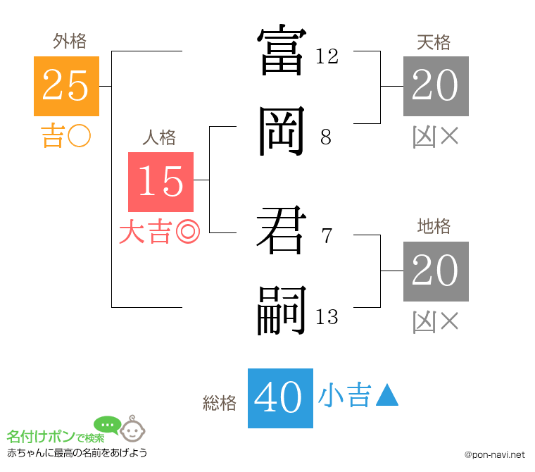 富岡 君嗣さんの姓名判断結果