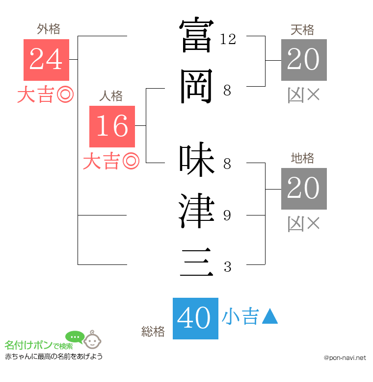 富岡 味津三さんの姓名判断結果