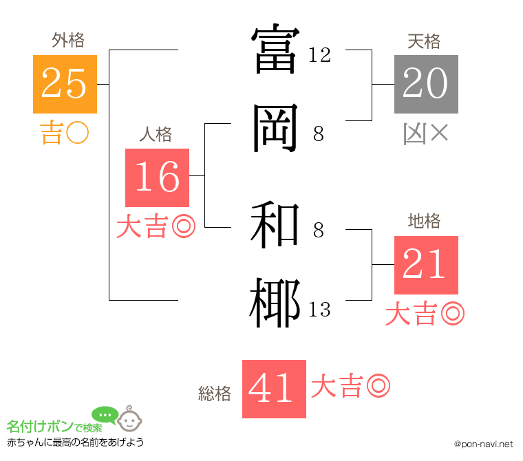 富岡 和椰さんの姓名判断結果