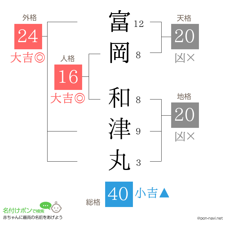 富岡 和津丸さんの姓名判断結果