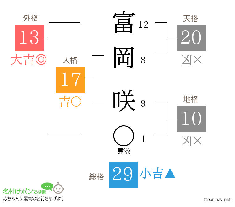 富岡 咲さんの姓名判断結果