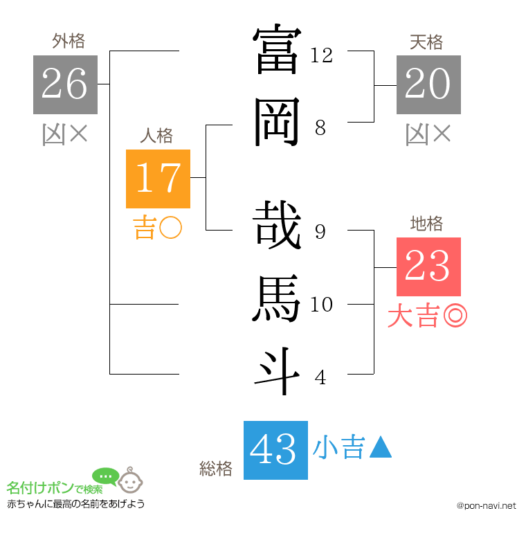 富岡 哉馬斗さんの姓名判断結果