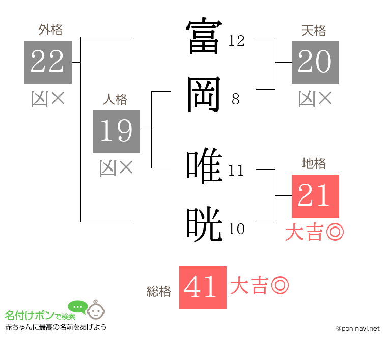 富岡 唯晄さんの姓名判断結果