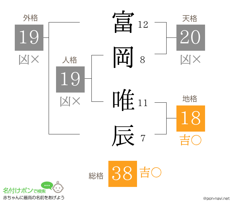 富岡 唯辰さんの姓名判断結果