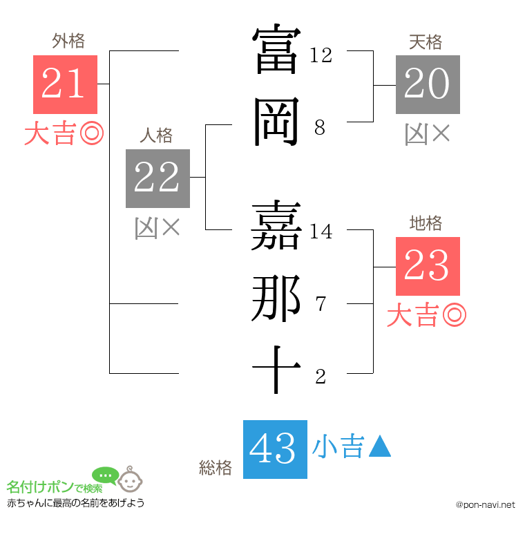 富岡 嘉那十さんの姓名判断結果