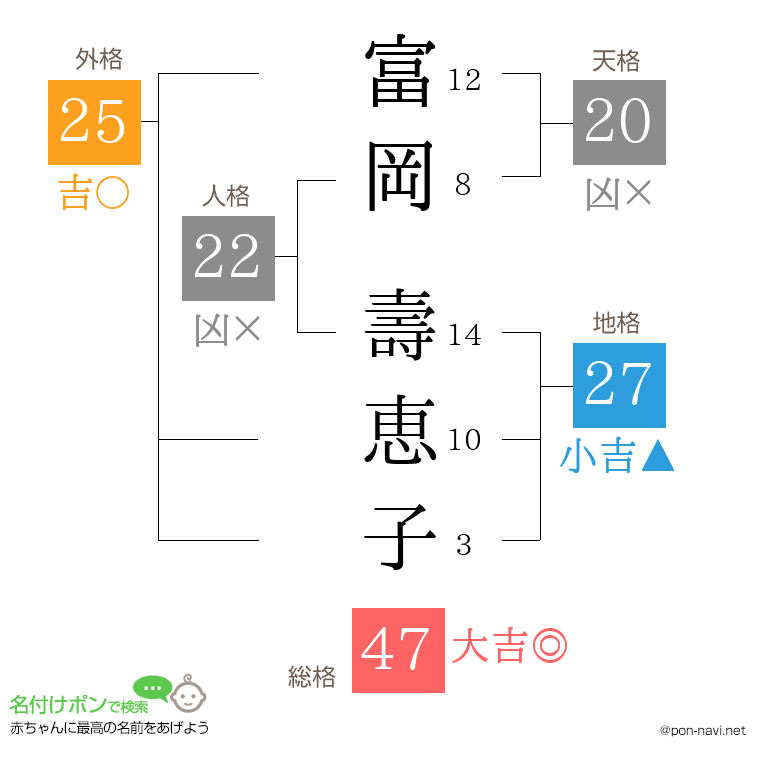 富岡 壽恵子さんの姓名判断結果