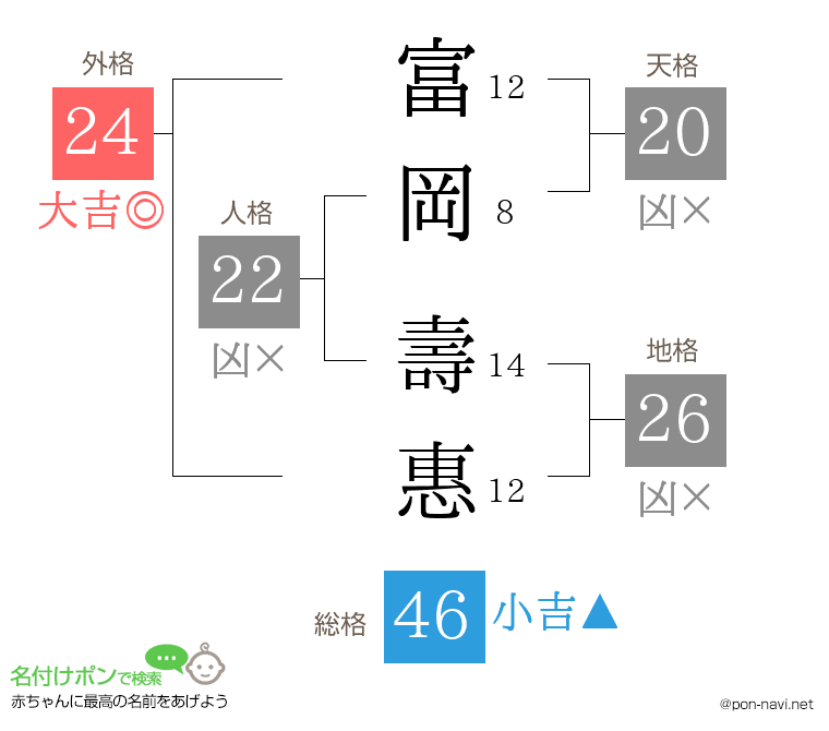 富岡 壽惠さんの姓名判断結果