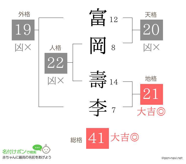 富岡 壽李さんの姓名判断結果