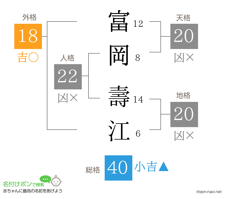 富岡 壽江さんの姓名判断結果