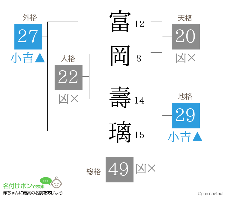 富岡 壽璃さんの姓名判断結果