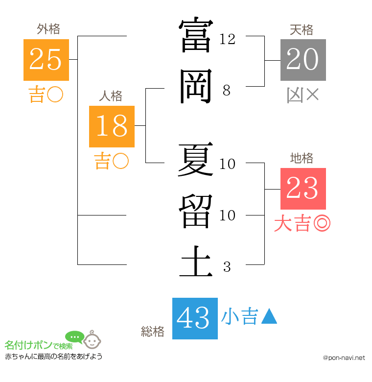 富岡 夏留土さんの姓名判断結果