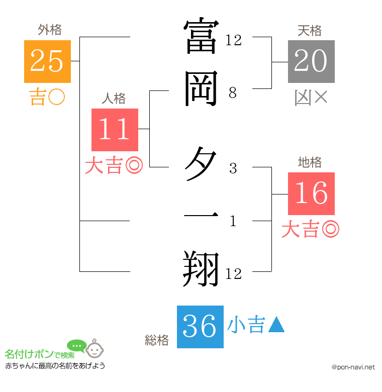 富岡 夕一翔さんの姓名判断結果