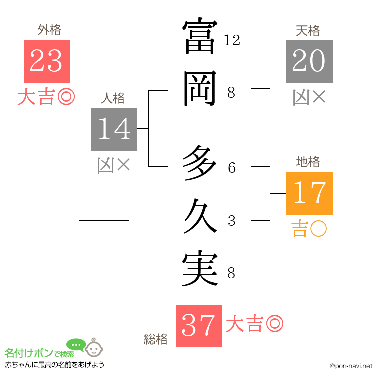 富岡 多久実さんの姓名判断結果
