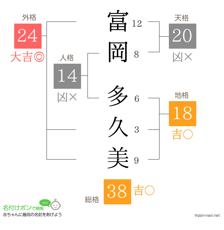 富岡 多久美さんの姓名判断結果