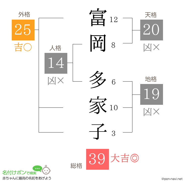 富岡 多家子さんの姓名判断結果