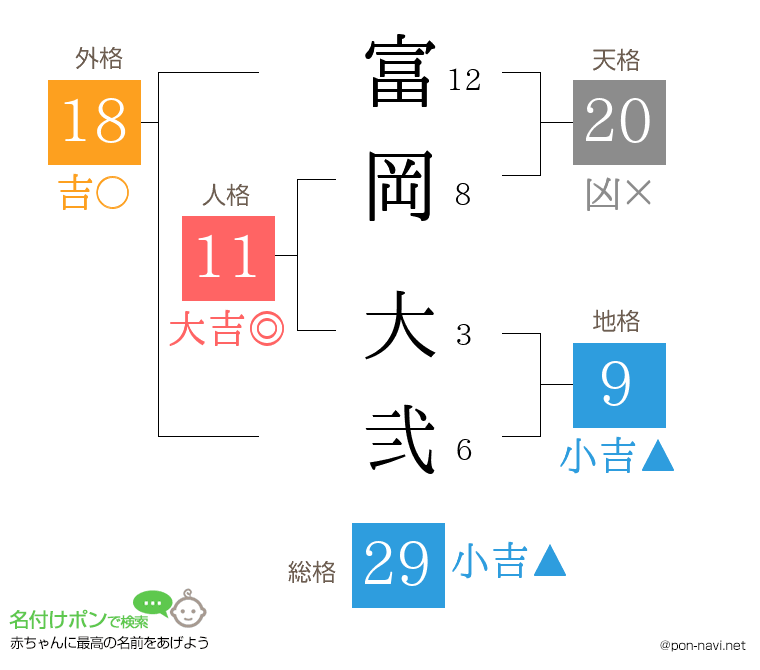富岡 大弐さんの姓名判断結果