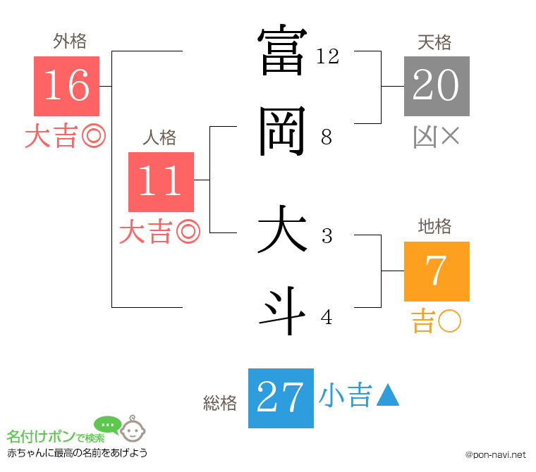 富岡 大斗さんの姓名判断結果