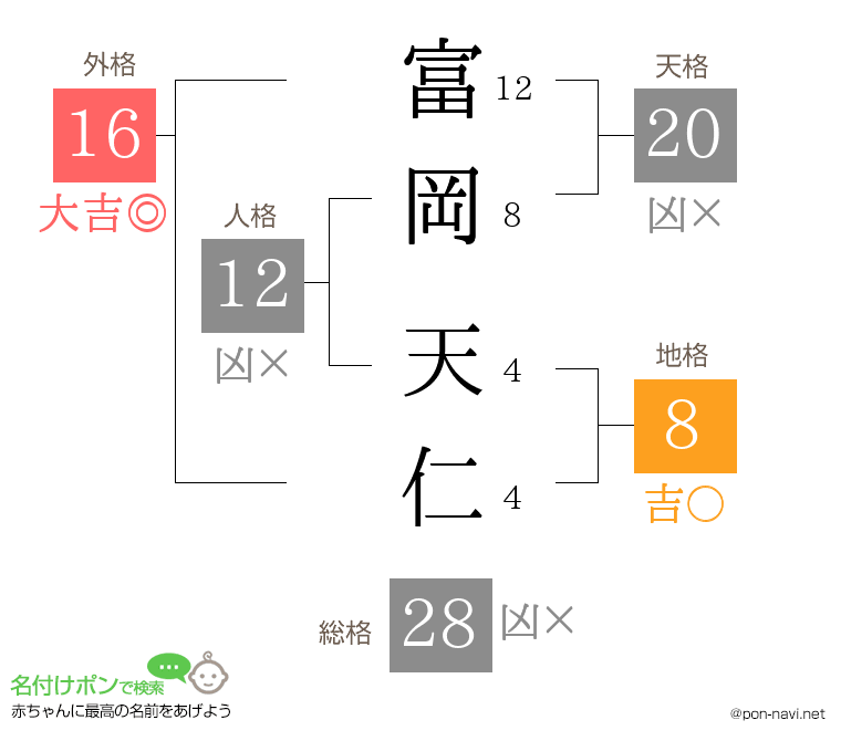 富岡 天仁さんの姓名判断結果