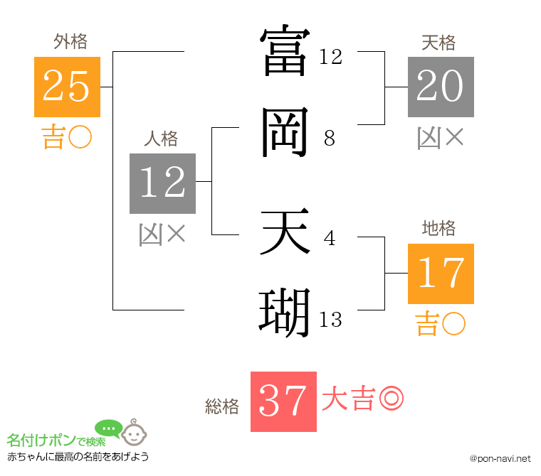 富岡 天瑚さんの姓名判断結果