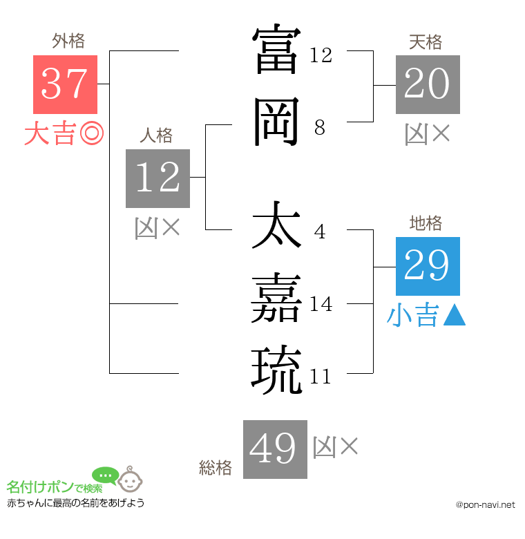 富岡 太嘉琉さんの姓名判断結果