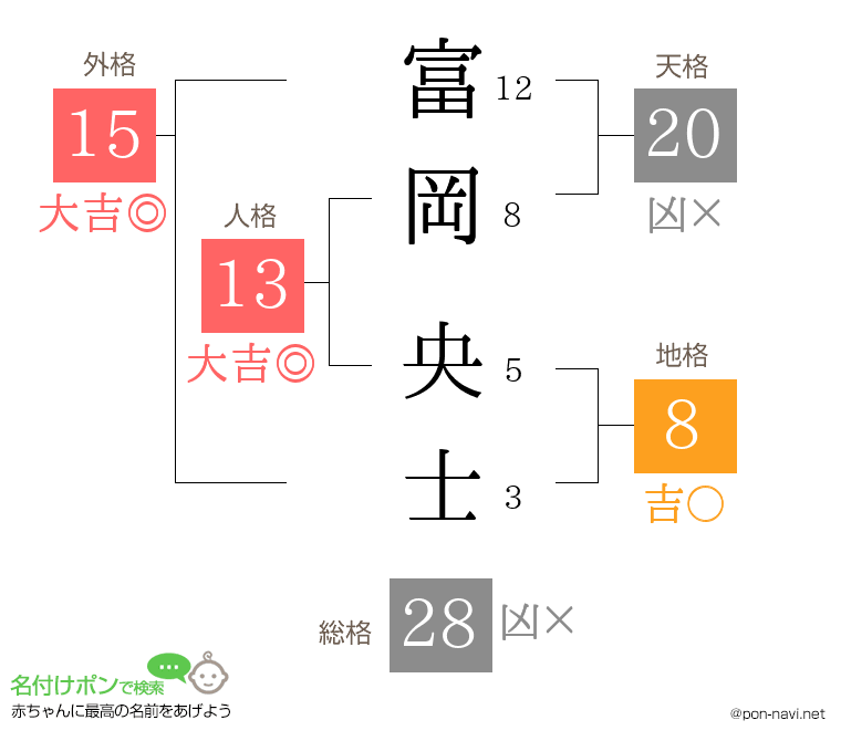 富岡 央士さんの姓名判断結果
