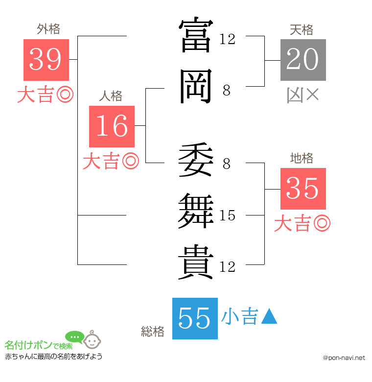 富岡 委舞貴さんの姓名判断結果
