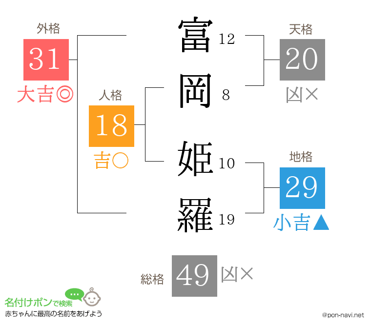 富岡 姫羅さんの姓名判断結果