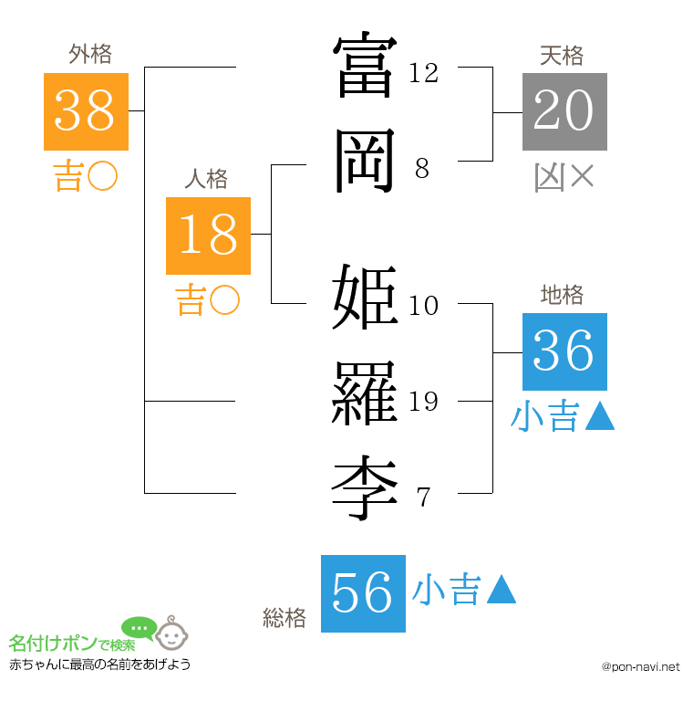 富岡 姫羅李さんの姓名判断結果
