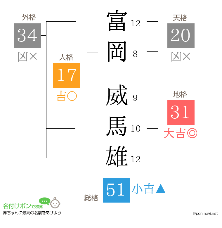 富岡 威馬雄さんの姓名判断結果