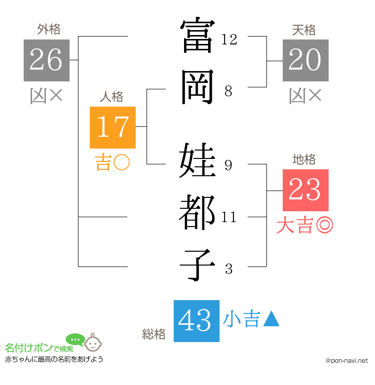 富岡 娃都子さんの姓名判断結果