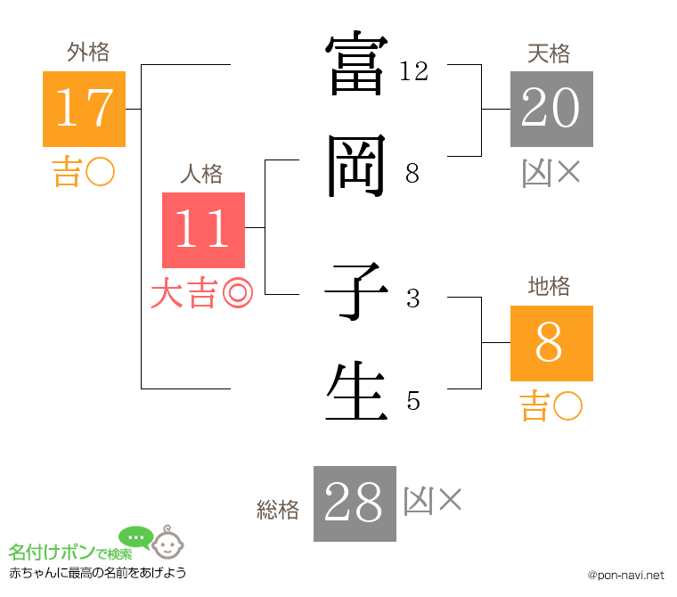 富岡 子生さんの姓名判断結果