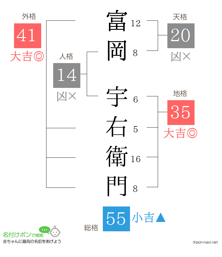 富岡 宇右衛門さんの姓名判断結果