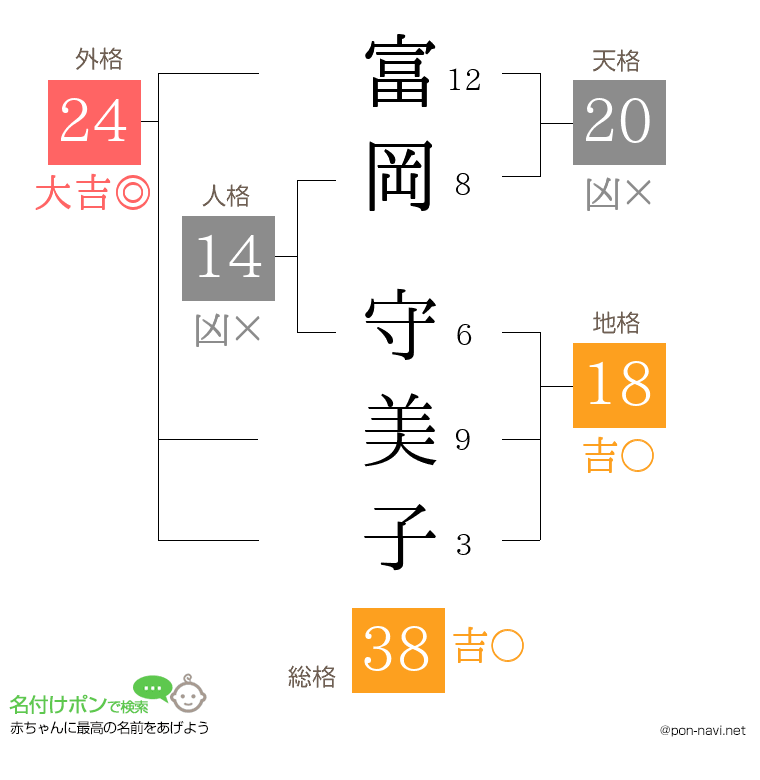 富岡 守美子さんの姓名判断結果