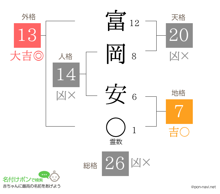 富岡 安さんの姓名判断結果