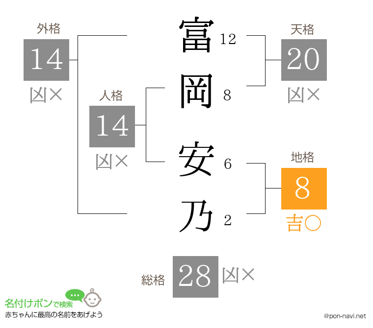 富岡 安乃さんの姓名判断結果