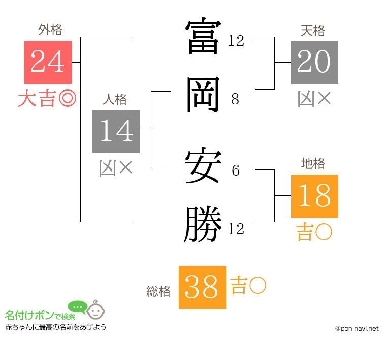 富岡 安勝さんの姓名判断結果