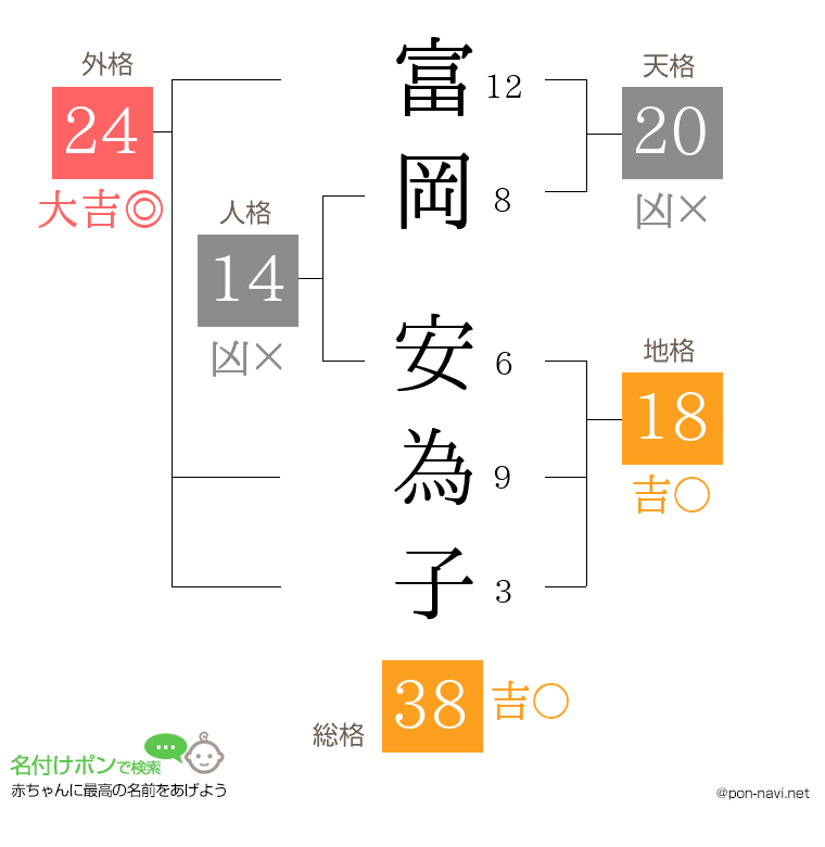 富岡 安為子さんの姓名判断結果