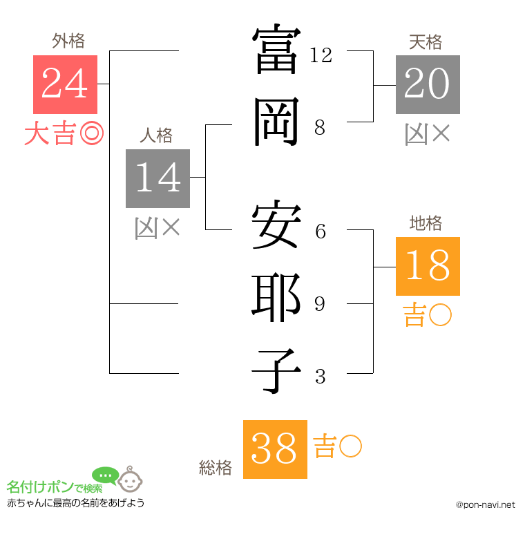 富岡 安耶子さんの姓名判断結果