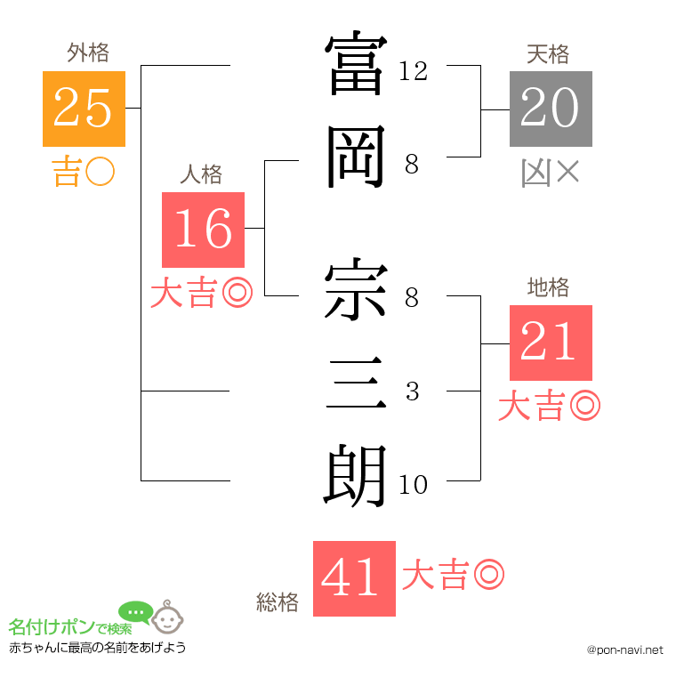 富岡 宗三朗さんの姓名判断結果