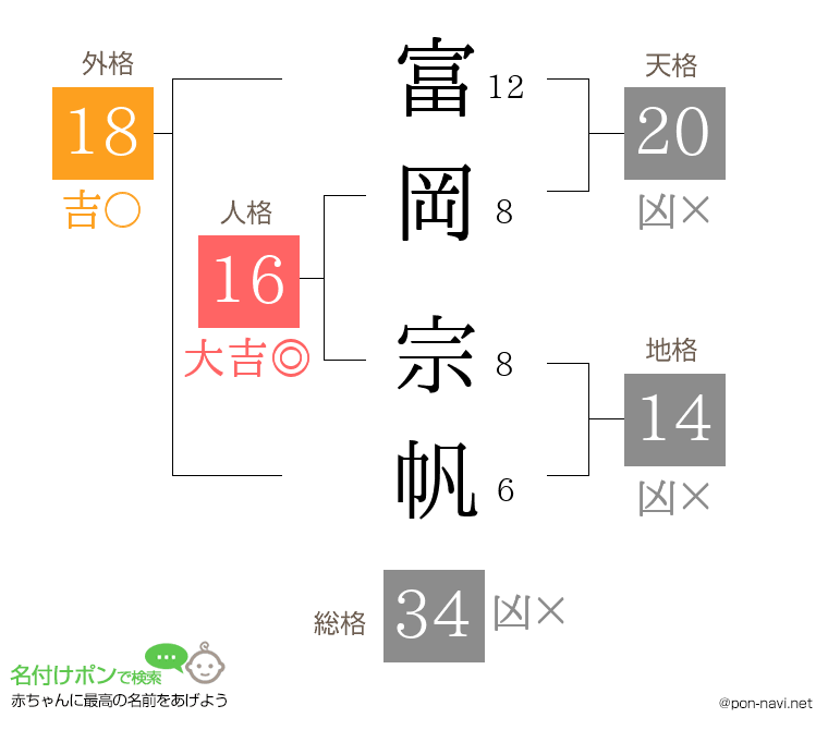 富岡 宗帆さんの姓名判断結果