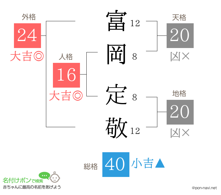 富岡 定敬さんの姓名判断結果