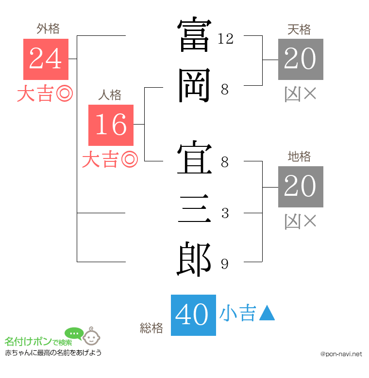 富岡 宜三郎さんの姓名判断結果