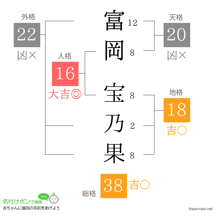 富岡 宝乃果さんの姓名判断結果