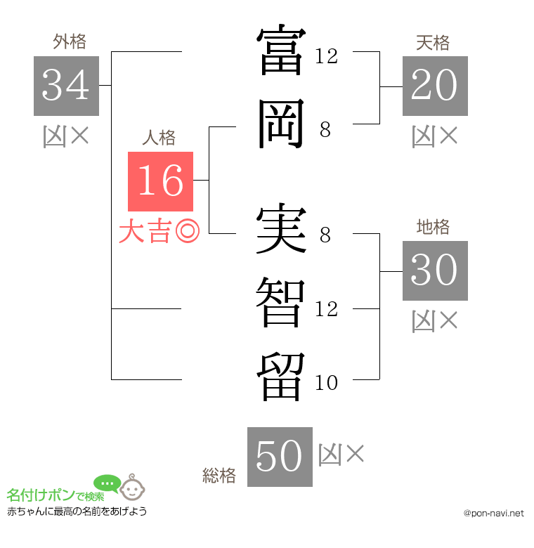 富岡 実智留さんの姓名判断結果