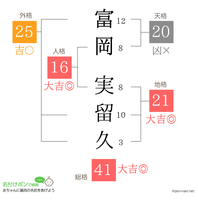 富岡 実留久さんの姓名判断結果