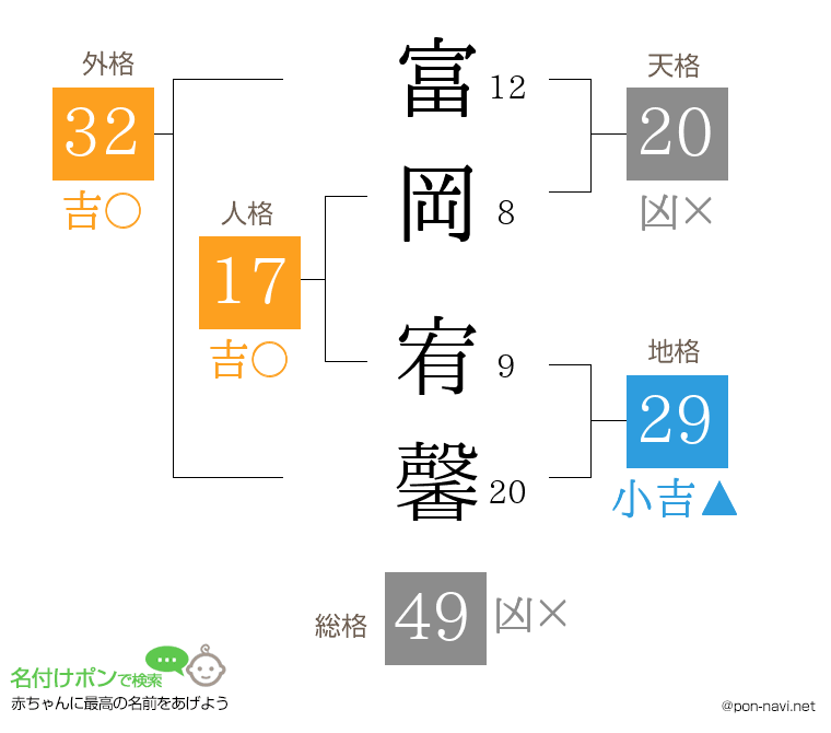 富岡 宥馨さんの姓名判断結果