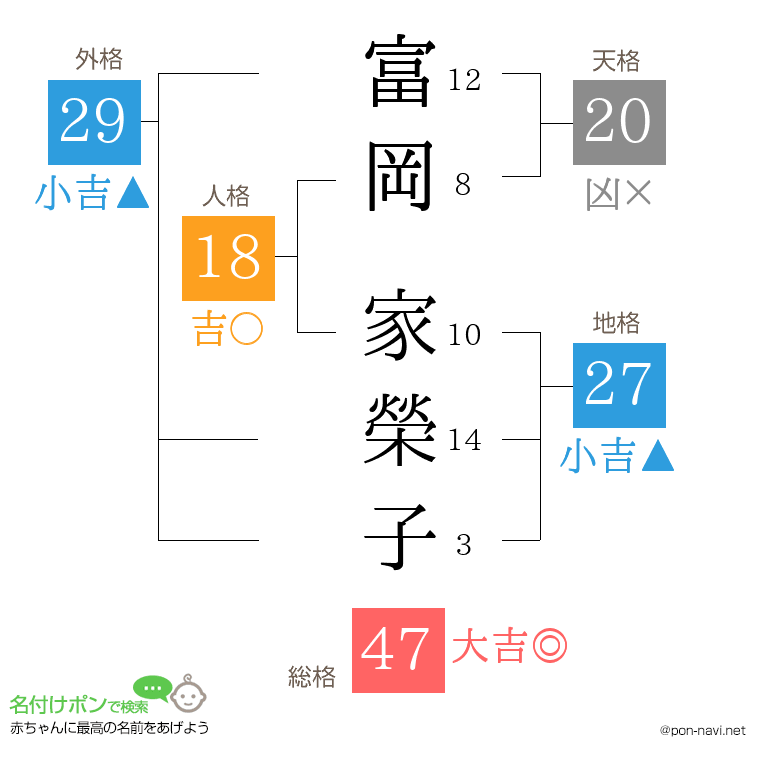 富岡 家榮子さんの姓名判断結果