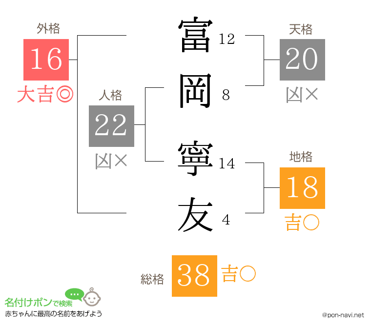 富岡 寧友さんの姓名判断結果
